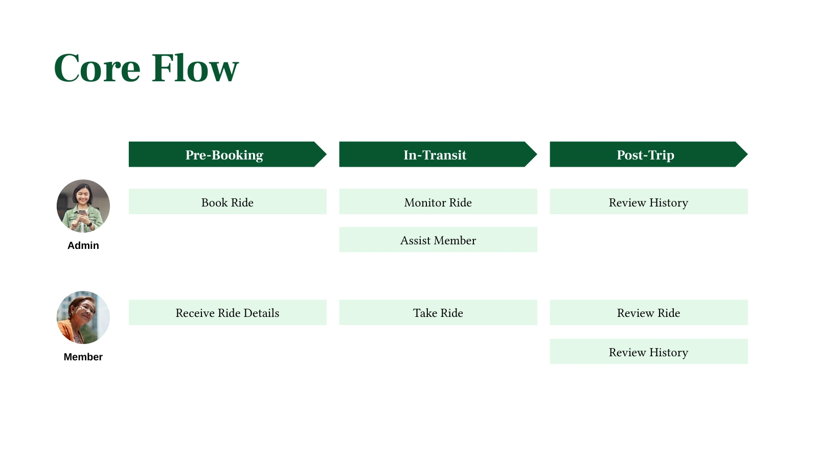 Original two-person flow chart mapping admin and member responsibilities before, during and after a ride